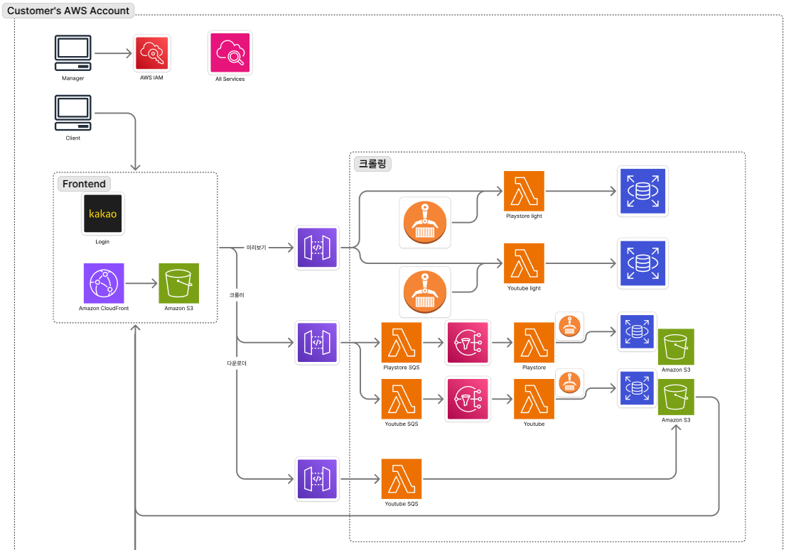 AWS 기반 시스템 아키텍처 구성도